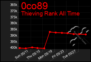Total Graph of 0co89