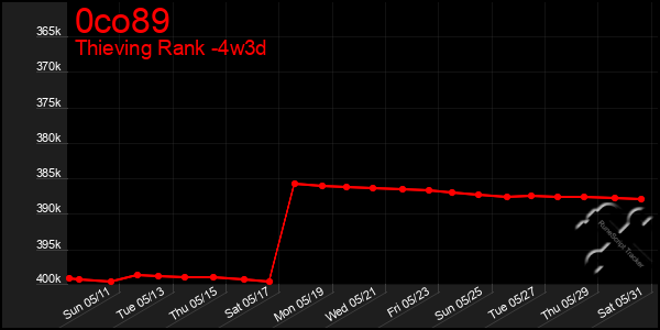 Last 31 Days Graph of 0co89