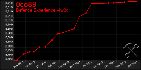Last 31 Days Graph of 0co89