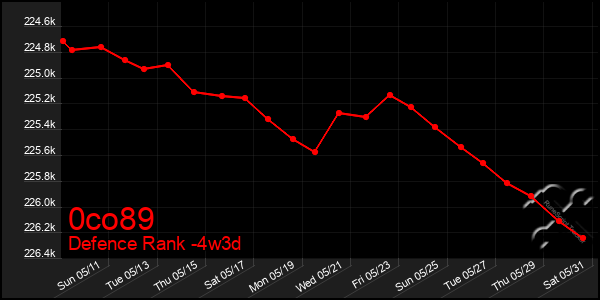 Last 31 Days Graph of 0co89