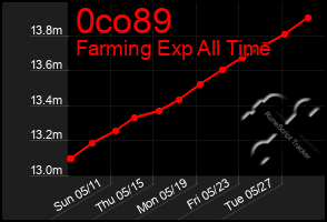 Total Graph of 0co89