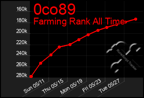 Total Graph of 0co89
