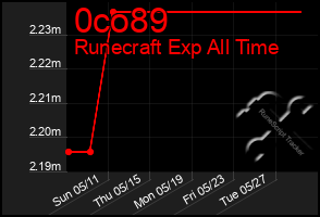 Total Graph of 0co89