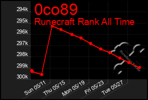 Total Graph of 0co89