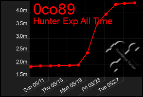 Total Graph of 0co89
