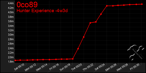 Last 31 Days Graph of 0co89