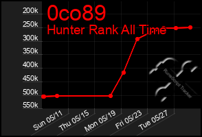 Total Graph of 0co89