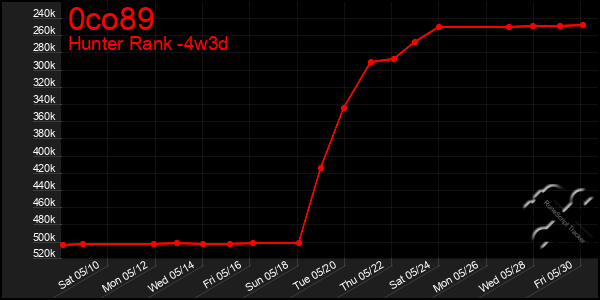 Last 31 Days Graph of 0co89