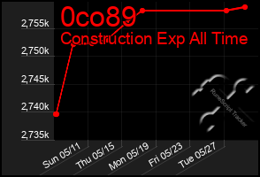 Total Graph of 0co89