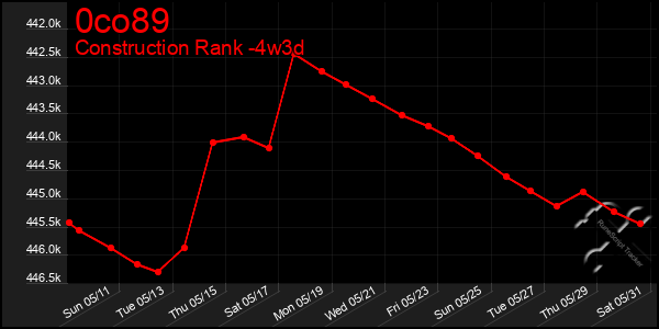 Last 31 Days Graph of 0co89