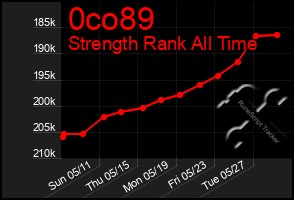 Total Graph of 0co89