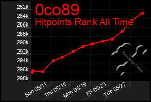 Total Graph of 0co89