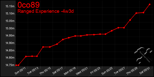 Last 31 Days Graph of 0co89