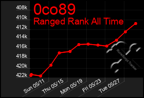 Total Graph of 0co89