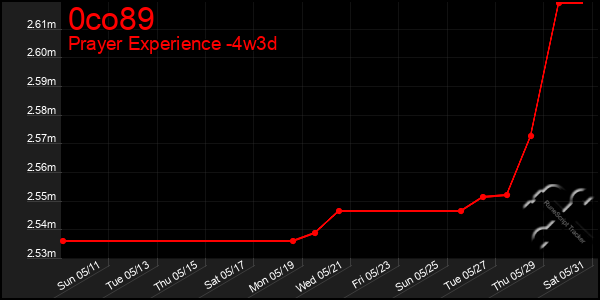 Last 31 Days Graph of 0co89
