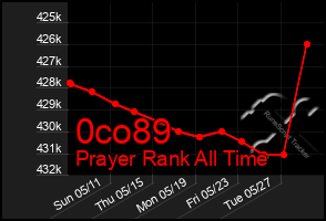 Total Graph of 0co89