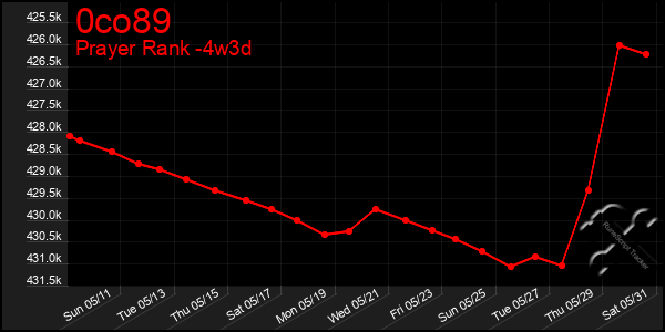 Last 31 Days Graph of 0co89