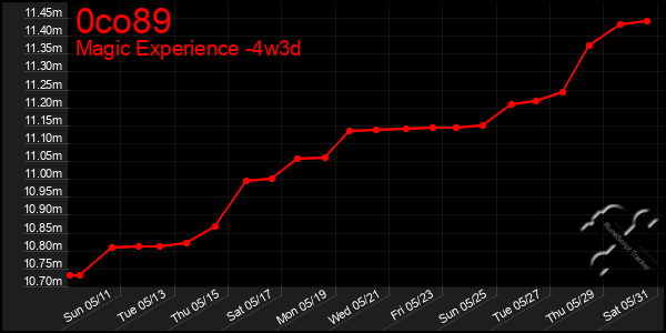 Last 31 Days Graph of 0co89