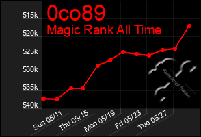 Total Graph of 0co89