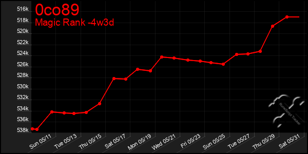 Last 31 Days Graph of 0co89