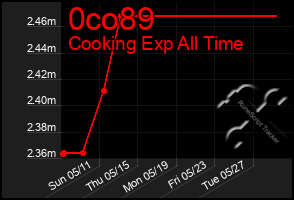 Total Graph of 0co89
