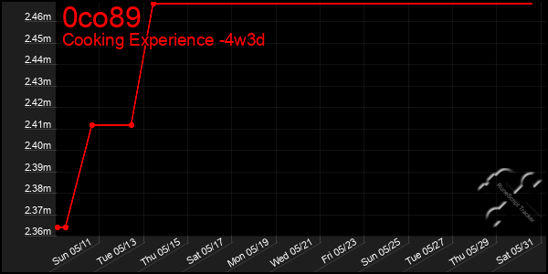 Last 31 Days Graph of 0co89