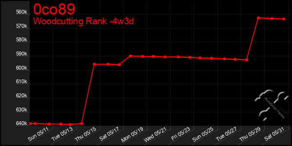 Last 31 Days Graph of 0co89