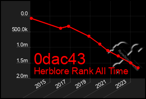 Total Graph of 0dac43