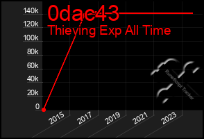 Total Graph of 0dac43