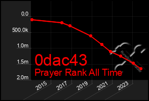 Total Graph of 0dac43