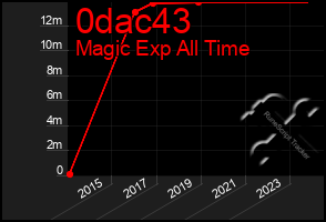 Total Graph of 0dac43