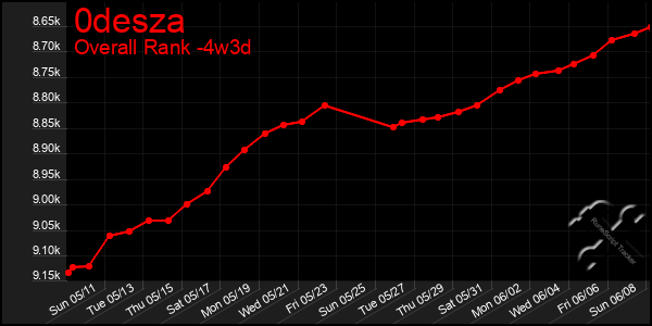 Last 31 Days Graph of 0desza