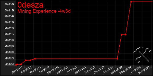 Last 31 Days Graph of 0desza