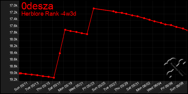 Last 31 Days Graph of 0desza