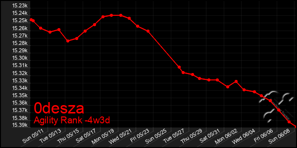 Last 31 Days Graph of 0desza