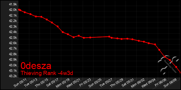 Last 31 Days Graph of 0desza