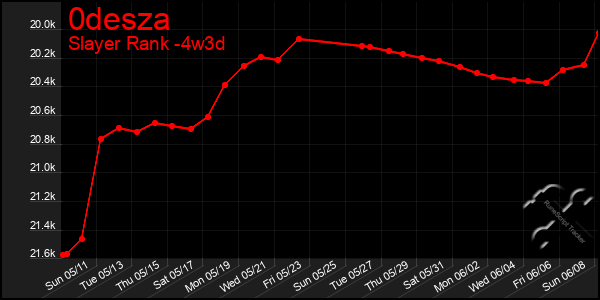 Last 31 Days Graph of 0desza