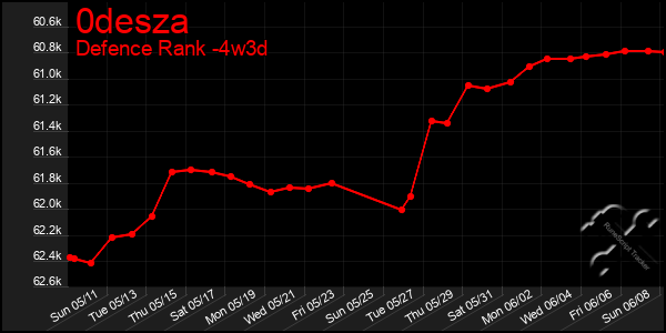Last 31 Days Graph of 0desza