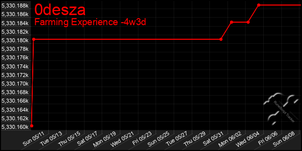 Last 31 Days Graph of 0desza