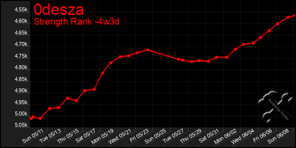 Last 31 Days Graph of 0desza