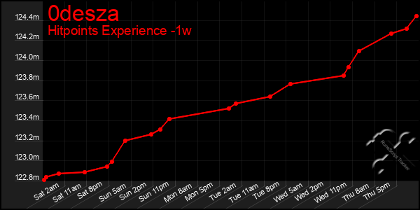 Last 7 Days Graph of 0desza