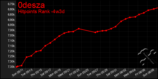 Last 31 Days Graph of 0desza