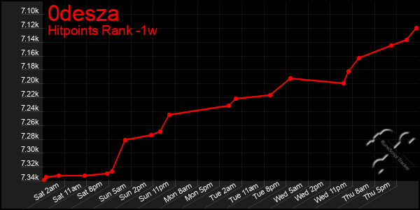 Last 7 Days Graph of 0desza