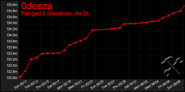 Last 31 Days Graph of 0desza