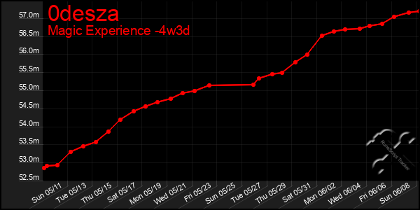 Last 31 Days Graph of 0desza