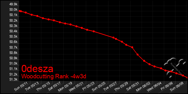 Last 31 Days Graph of 0desza
