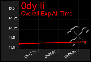Total Graph of 0dy Ii