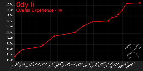 Last 7 Days Graph of 0dy Ii