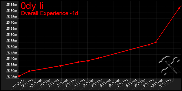 Last 24 Hours Graph of 0dy Ii