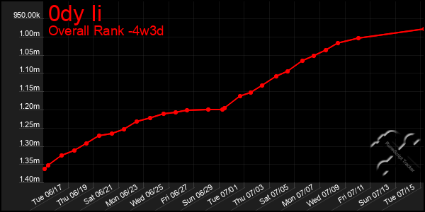 Last 31 Days Graph of 0dy Ii